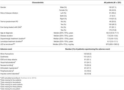 Dopaminergic Pathway Genes Influence Adverse Events Related to Dopaminergic Treatment in Parkinson's Disease